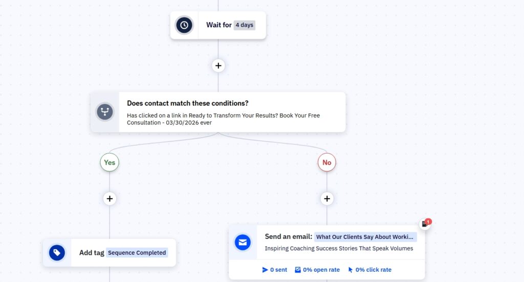 ActiveCampaign Wokflow