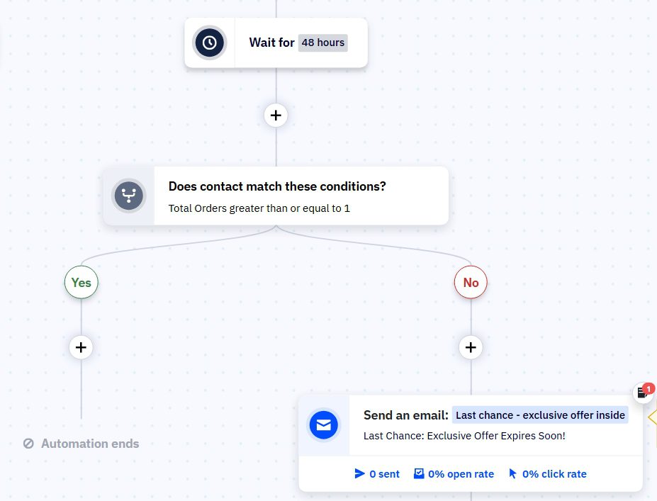ActiveCampaign Wokflow