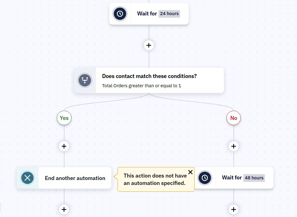 ActiveCampaign Wokflow