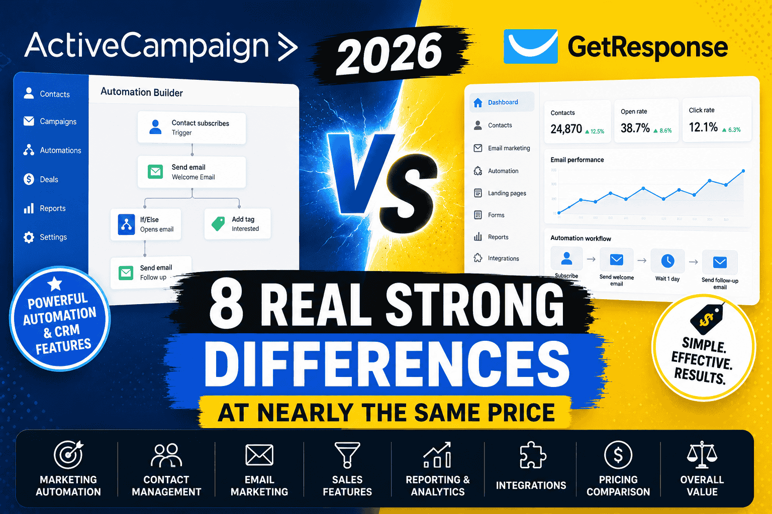 ActiveCampaign vs GetResponse