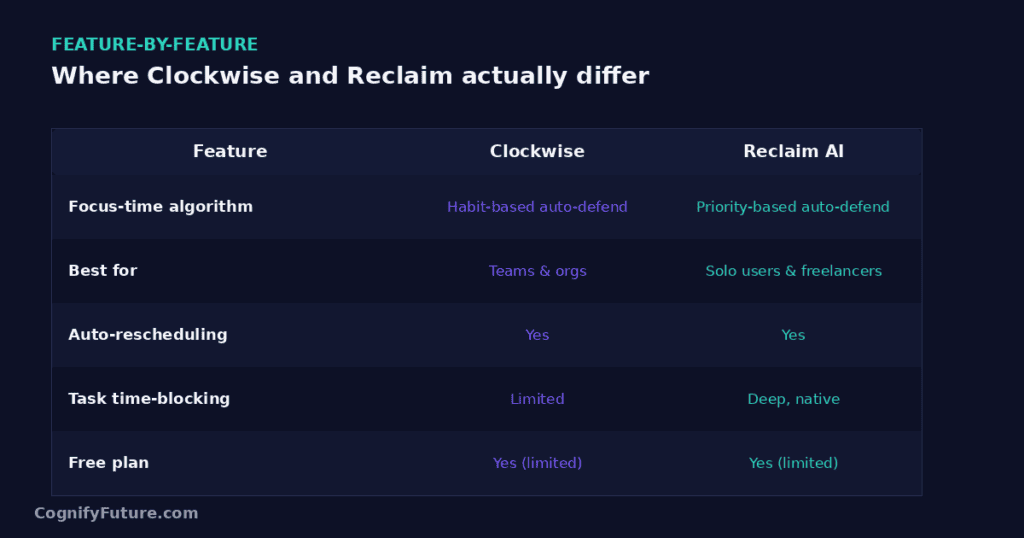 Clockwise vs Reclaim AI Feature