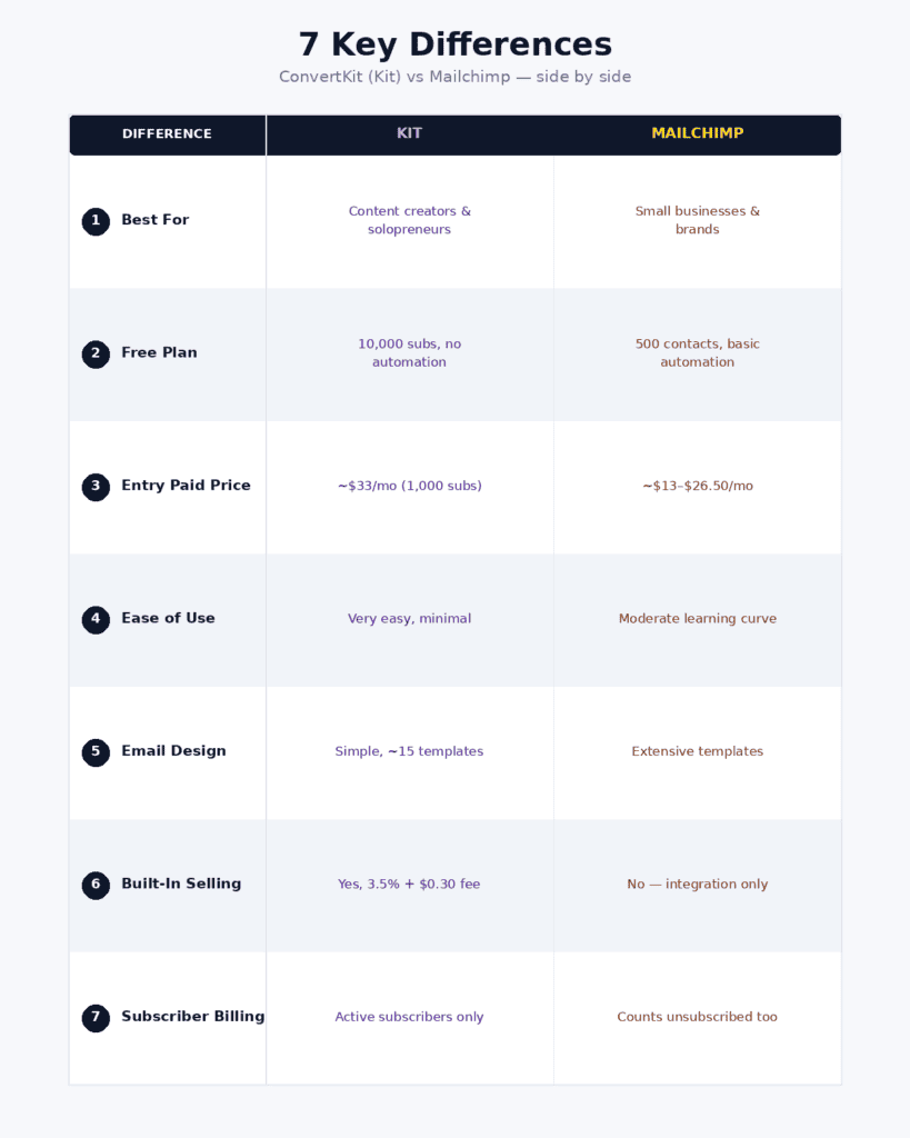 ConvertKit vs Mailchimp 7 Diffrence