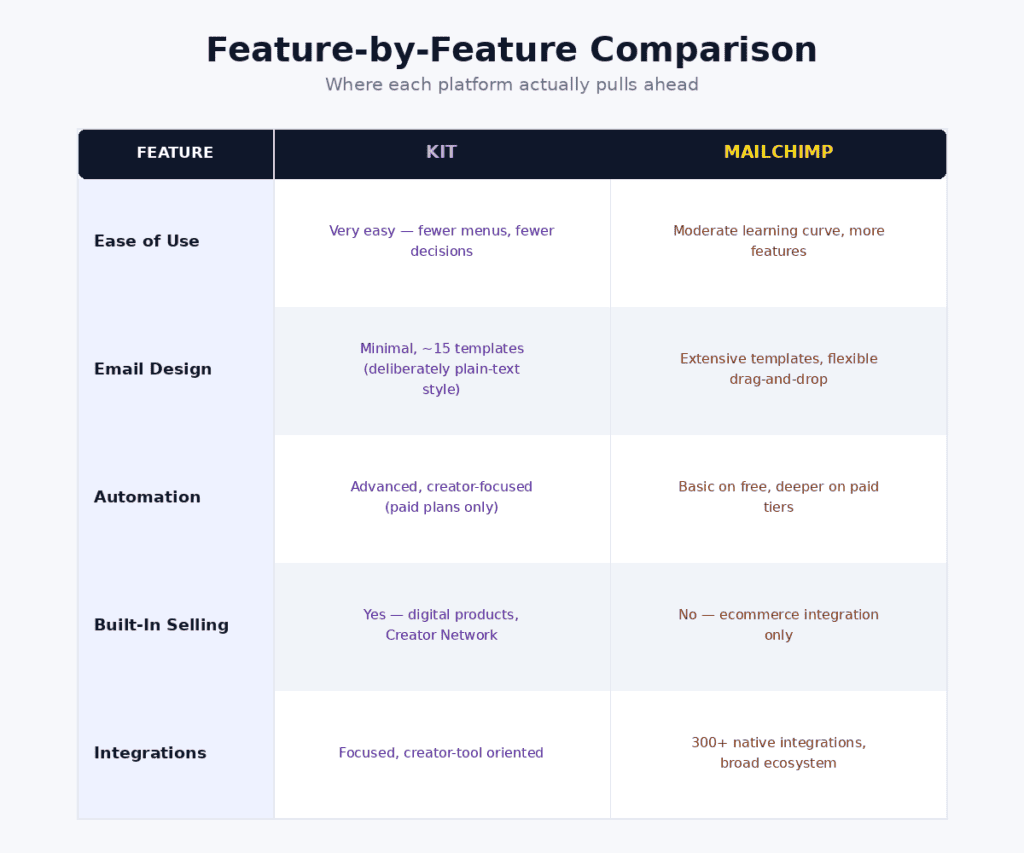 ConvertKit vs Mailchimp Featured Comparison