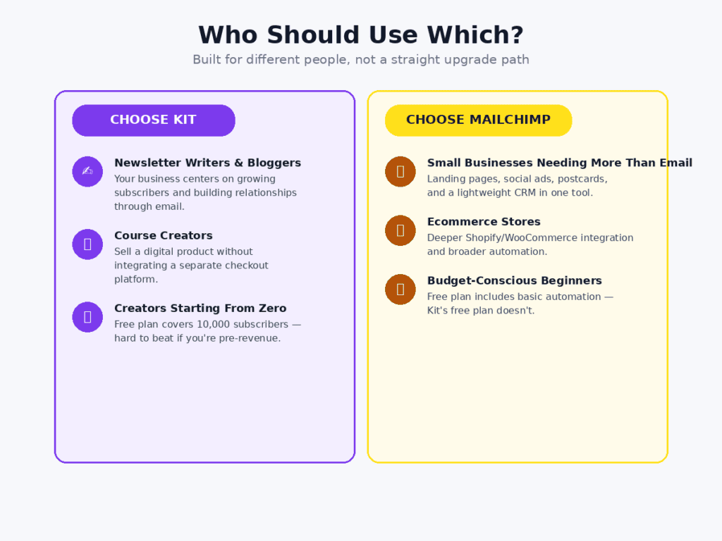 ConvertKit vs Mailchimp Usage