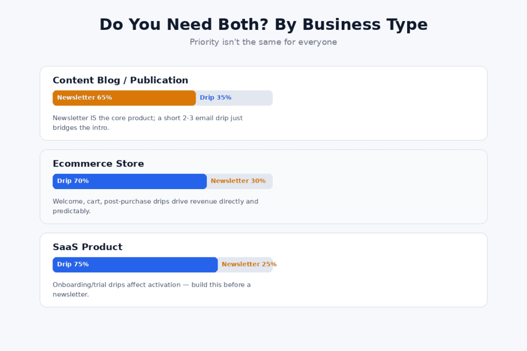 Drip Campaign vs Newsletter Business Type