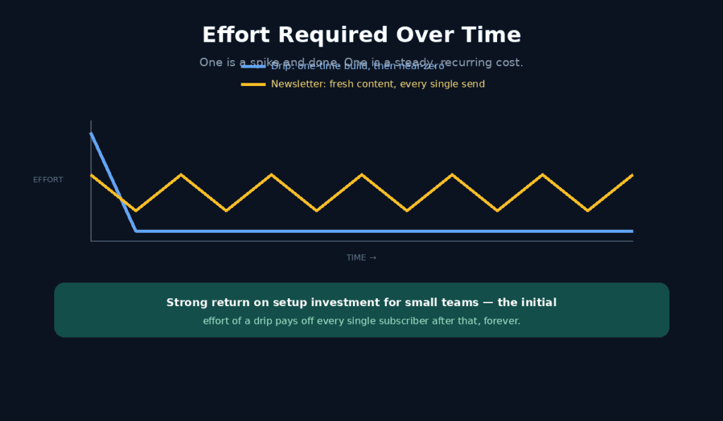Drip Campaign vs Newsletter Effort