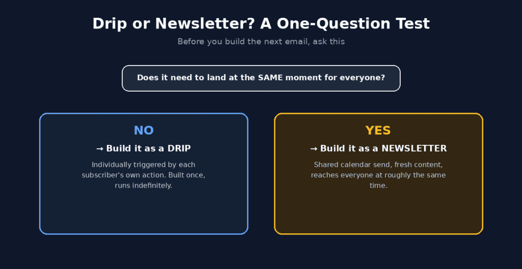 Drip Campaign vs Newsletter Verdict