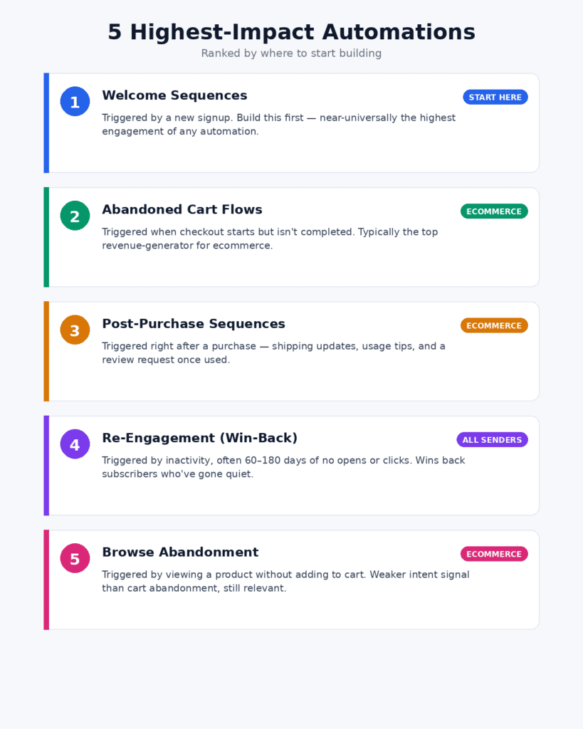 Email Automation Types