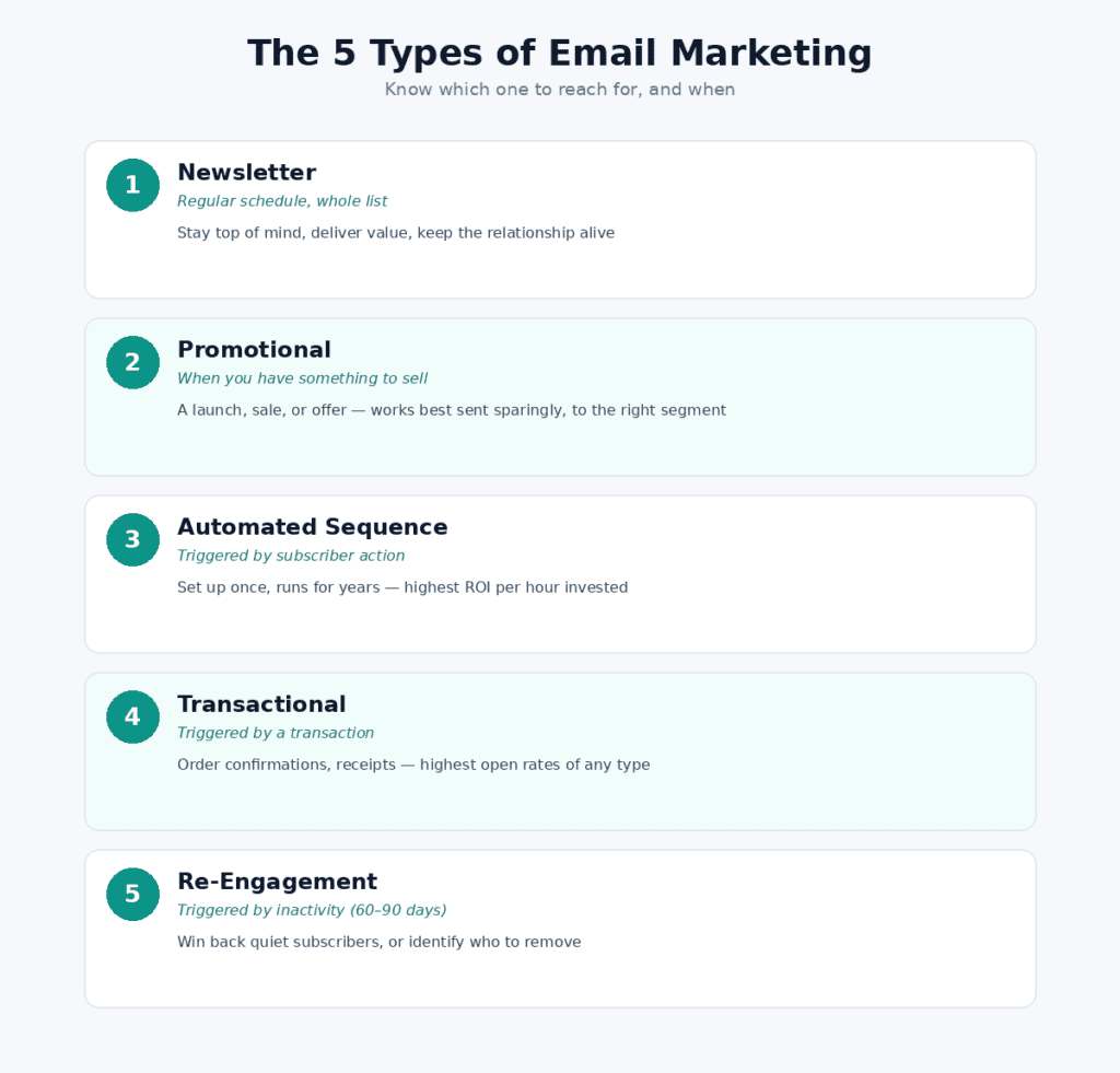 Email Marketing Delivery