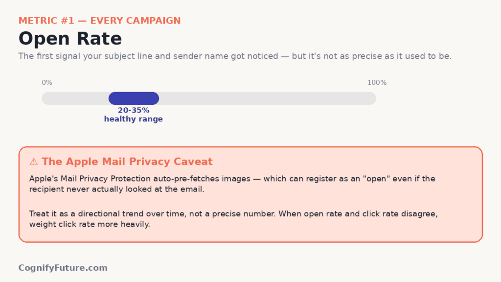 Email Marketing Open Rate