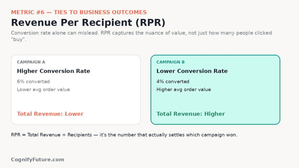 Email Marketing Revenue Per Recipite Rate