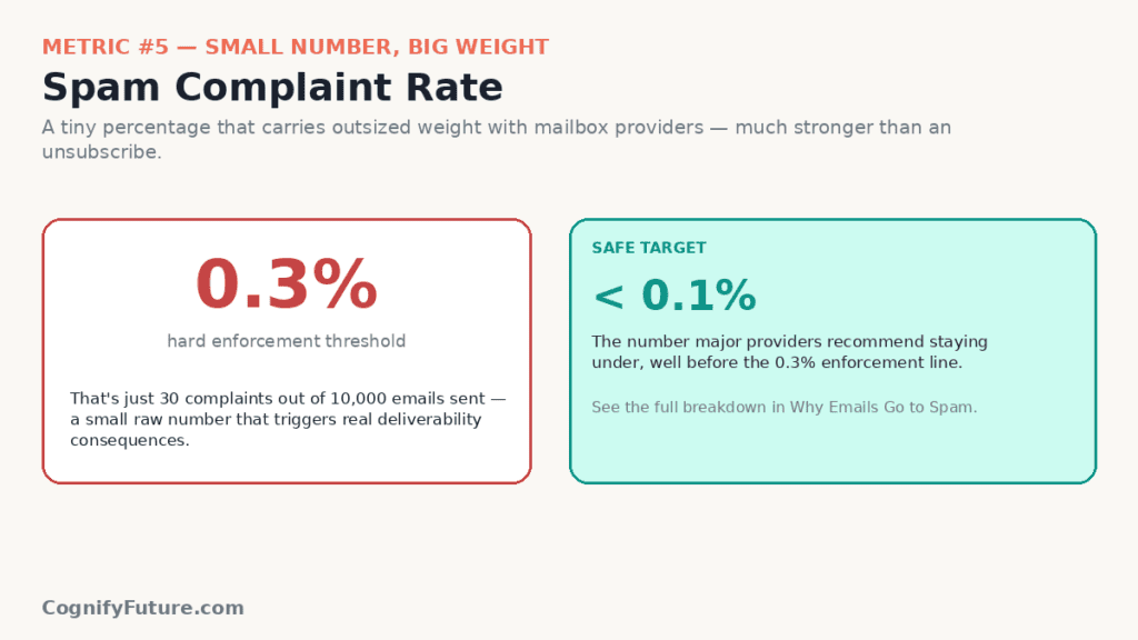 Email Marketing Spam Rate