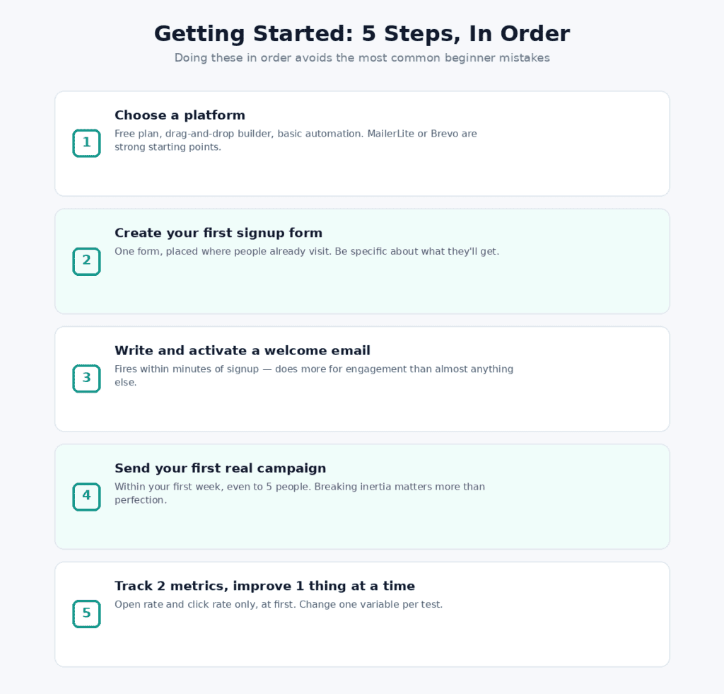 Email Marketing Start