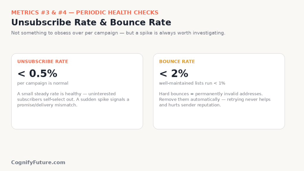 Email Marketing Unsubscribe Rate