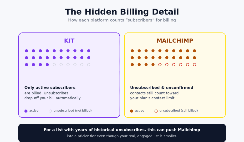 Kit Subscriber Billing