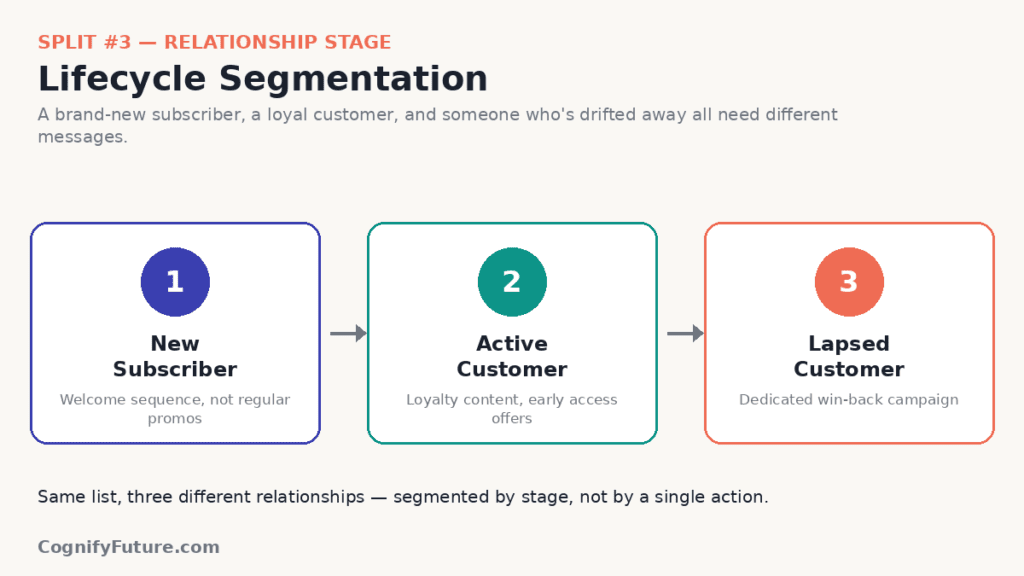 Lifecycle Segmentation