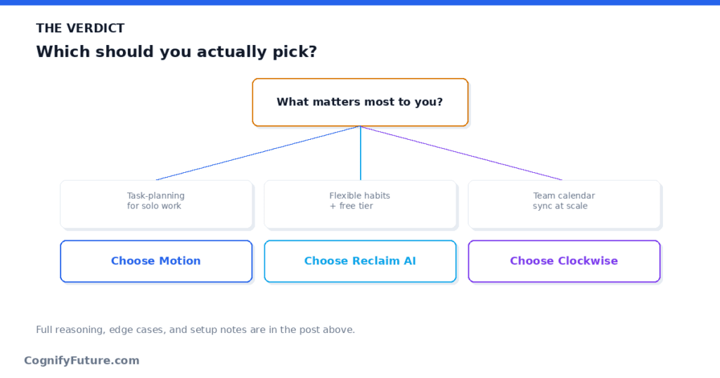 Motion vs Reclaim AI vs Clockwise Verdict