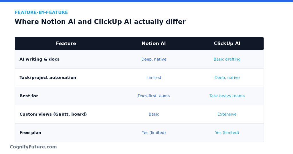 Notion AI vs ClickUp AI Feature